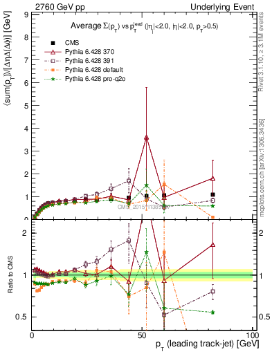 Plot of sumpt-vs-pt-trns in 2760 GeV pp collisions