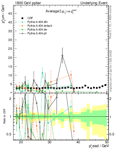 Plot of sumpt-vs-pt-trns in 1800 GeV ppbar collisions