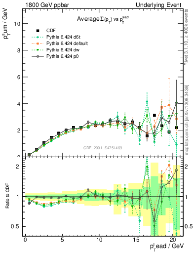 Plot of sumpt-vs-pt-trns in 1800 GeV ppbar collisions