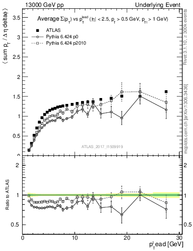 Plot of sumpt-vs-pt-trns in 13000 GeV pp collisions