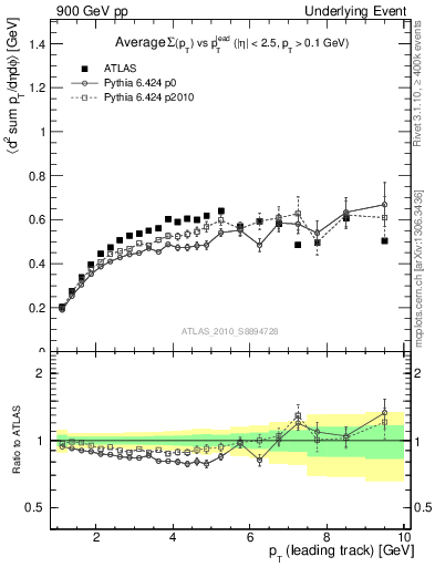 Plot of sumpt-vs-pt-trns in 900 GeV pp collisions