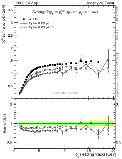 Plot of sumpt-vs-pt-trns in 7000 GeV pp collisions