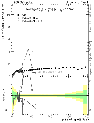 Plot of sumpt-vs-pt-trns in 1960 GeV ppbar collisions