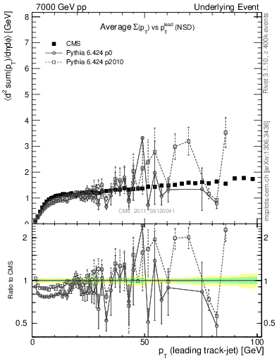 Plot of sumpt-vs-pt-trns in 7000 GeV pp collisions