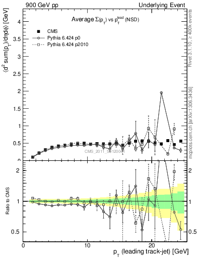 Plot of sumpt-vs-pt-trns in 900 GeV pp collisions