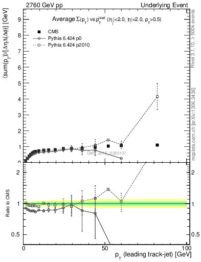 Plot of sumpt-vs-pt-trns in 2760 GeV pp collisions