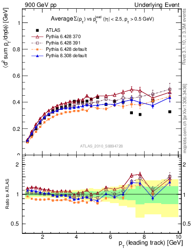 Plot of sumpt-vs-pt-trns in 900 GeV pp collisions