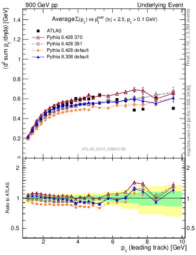 Plot of sumpt-vs-pt-trns in 900 GeV pp collisions