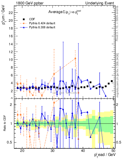 Plot of sumpt-vs-pt-trns in 1800 GeV ppbar collisions