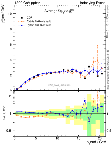 Plot of sumpt-vs-pt-trns in 1800 GeV ppbar collisions