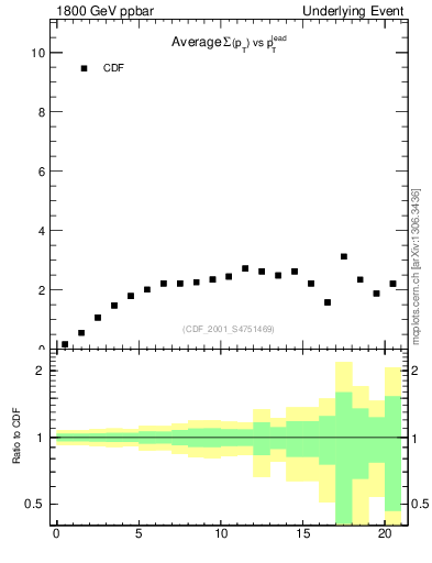 Plot of sumpt-vs-pt-trns in 1800 GeV ppbar collisions