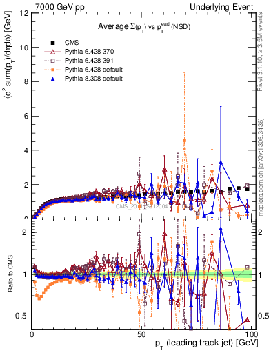 Plot of sumpt-vs-pt-trns in 7000 GeV pp collisions