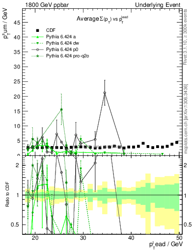 Plot of sumpt-vs-pt-trns in 1800 GeV ppbar collisions