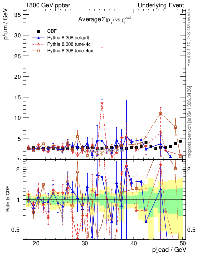 Plot of sumpt-vs-pt-trns in 1800 GeV ppbar collisions