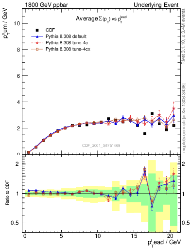 Plot of sumpt-vs-pt-trns in 1800 GeV ppbar collisions