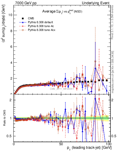 Plot of sumpt-vs-pt-trns in 7000 GeV pp collisions