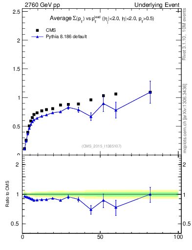 Plot of sumpt-vs-pt-trns in 2760 GeV pp collisions