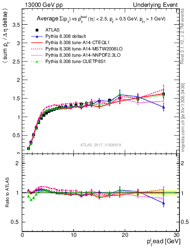 Plot of sumpt-vs-pt-trns in 13000 GeV pp collisions