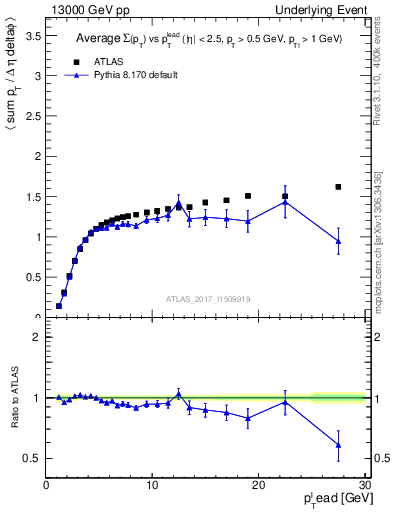 Plot of sumpt-vs-pt-trns in 13000 GeV pp collisions