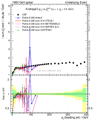 Plot of sumpt-vs-pt-trns in 1960 GeV ppbar collisions