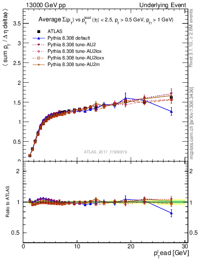 Plot of sumpt-vs-pt-trns in 13000 GeV pp collisions