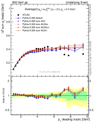 Plot of sumpt-vs-pt-trns in 900 GeV pp collisions