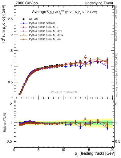 Plot of sumpt-vs-pt-trns in 7000 GeV pp collisions