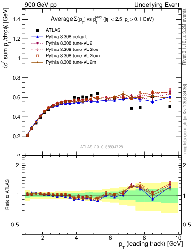 Plot of sumpt-vs-pt-trns in 900 GeV pp collisions