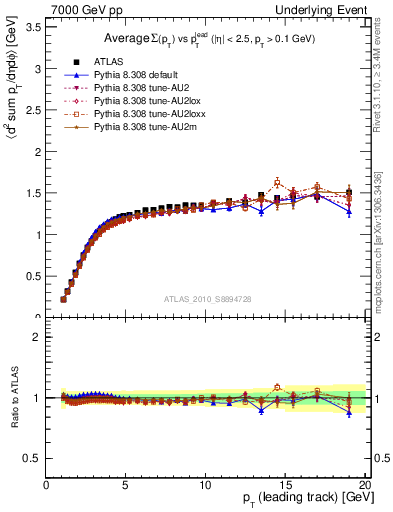 Plot of sumpt-vs-pt-trns in 7000 GeV pp collisions