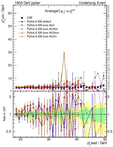 Plot of sumpt-vs-pt-trns in 1800 GeV ppbar collisions