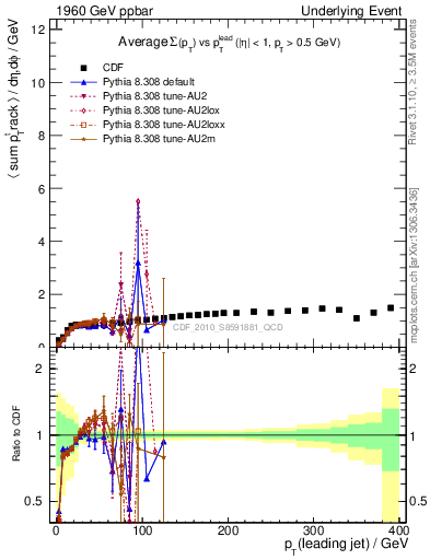 Plot of sumpt-vs-pt-trns in 1960 GeV ppbar collisions