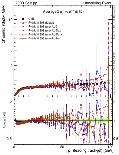 Plot of sumpt-vs-pt-trns in 7000 GeV pp collisions