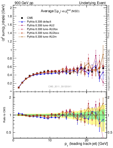 Plot of sumpt-vs-pt-trns in 900 GeV pp collisions