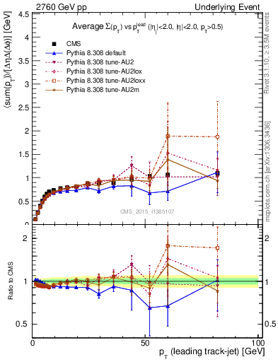 Plot of sumpt-vs-pt-trns in 2760 GeV pp collisions