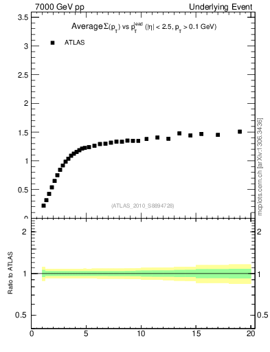 Plot of sumpt-vs-pt-trns in 7000 GeV pp collisions