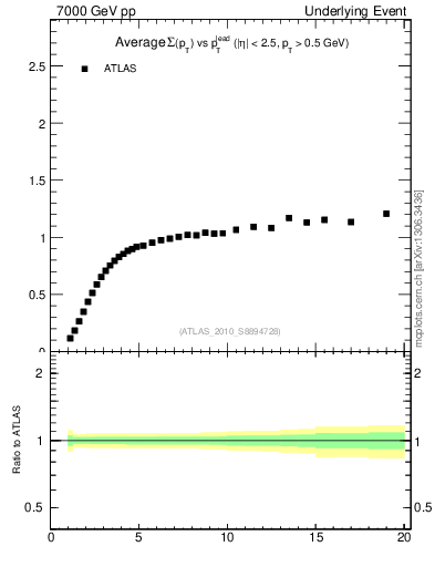 Plot of sumpt-vs-pt-trns in 7000 GeV pp collisions