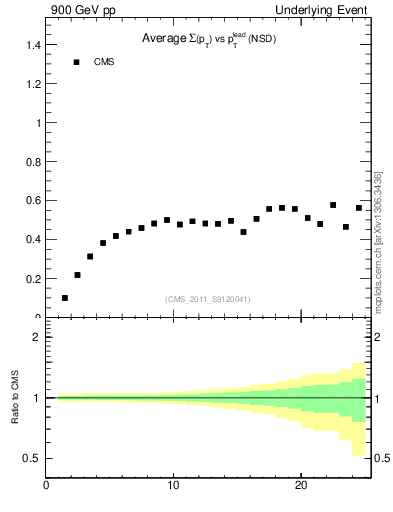 Plot of sumpt-vs-pt-trns in 900 GeV pp collisions
