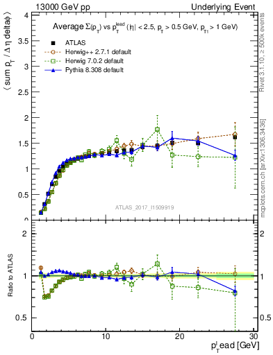 Plot of sumpt-vs-pt-trns in 13000 GeV pp collisions