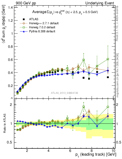 Plot of sumpt-vs-pt-trns in 900 GeV pp collisions