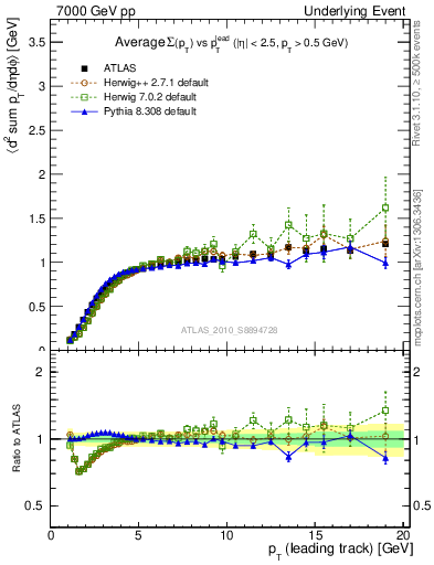 Plot of sumpt-vs-pt-trns in 7000 GeV pp collisions