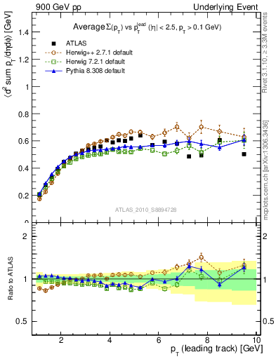 Plot of sumpt-vs-pt-trns in 900 GeV pp collisions