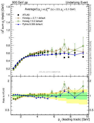 Plot of sumpt-vs-pt-trns in 900 GeV pp collisions