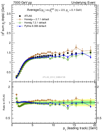 Plot of sumpt-vs-pt-trns in 7000 GeV pp collisions