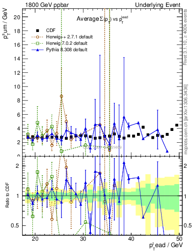 Plot of sumpt-vs-pt-trns in 1800 GeV ppbar collisions