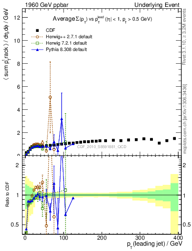 Plot of sumpt-vs-pt-trns in 1960 GeV ppbar collisions