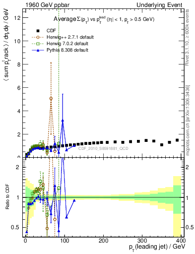 Plot of sumpt-vs-pt-trns in 1960 GeV ppbar collisions