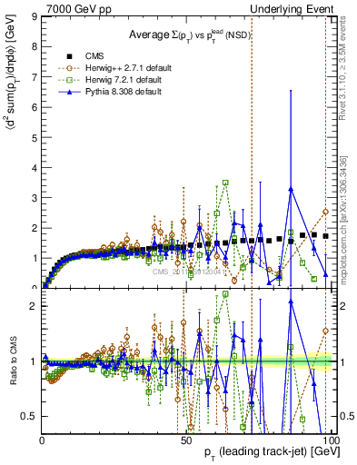 Plot of sumpt-vs-pt-trns in 7000 GeV pp collisions