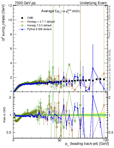 Plot of sumpt-vs-pt-trns in 7000 GeV pp collisions