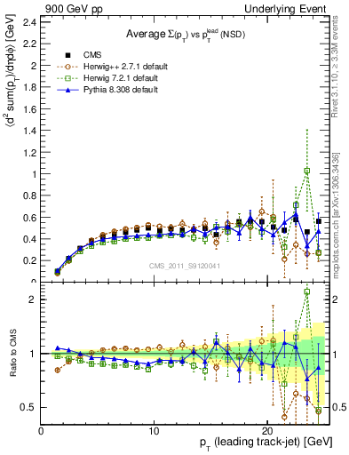 Plot of sumpt-vs-pt-trns in 900 GeV pp collisions