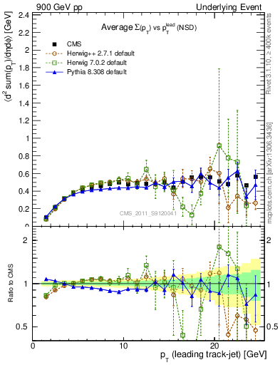 Plot of sumpt-vs-pt-trns in 900 GeV pp collisions